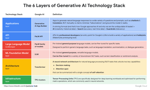 The 6 Layers of Generative AI Technology Stack | Tech Surprises